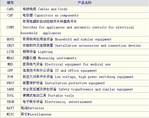 CB体系,CB认证,CB体系的电工产品目录,CB体系的十六大类电工产品目录