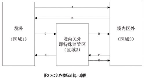 强制性产品认证,3C,CCC认证,3C认证