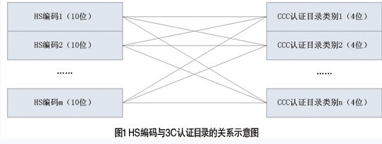 强制性产品认证,3C,3C认证,CCC认证
