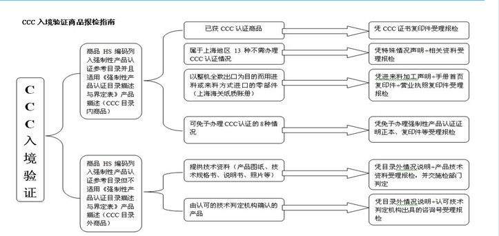 3C认证商品,CCC入境验证,CCC口岸验证,强制性产品认证,3C认证检测处理程序,进口车辆免办审批,CCC目录内