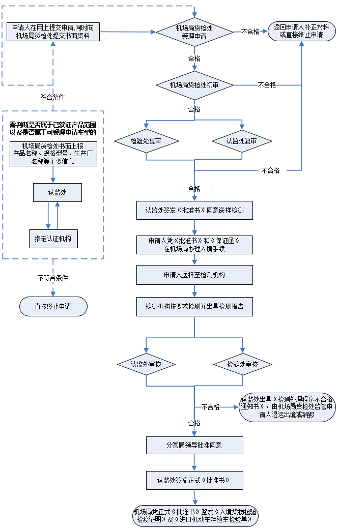 强制性产品认证,进口汽车检测处理程序,国家认监委,免办检测处理程序,免于强制性产品认证,CCC免办申请