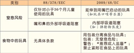 欧盟玩具安全新指令欧盟玩具认证标准,玩具标准,欧盟玩具安全标准,CE欧盟认证,玩具欧盟标准,玩具出口标准,玩具安全标准,玩具出口标准指令玩具分类玩具适用儿童年龄组的区分弹射玩具金属玩具毛绒玩具玩具检测标准玩具检测数据儿童玩具水上玩具化学玩具活动玩具防护面具食物玩具