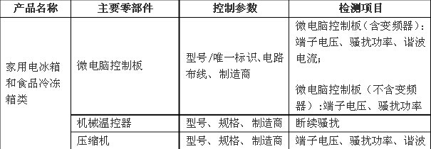 关于家用和类似用途设备产品3C认证关键元器件和CCC产品材料相关要求的技术决议家用和类似用途设备,3C认证,家用和类似用途设备关键元器件要求.CCC产品认证,CCC关键原器件安全关键元器件3C元器件,3C强制认证要求家用电冰箱家用视频冷冻箱