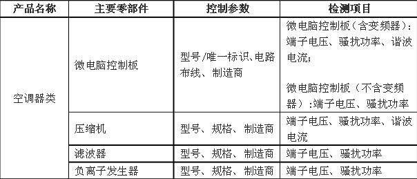 关于家用和类似用途设备产品3C认证关键元器件和CCC产品材料相关要求的技术决议家用和类似用途设备,3C认证,家用和类似用途设备关键元器件要求.CCC产品认证,CCC关键原器件安全关键元器件3C元器件,3C强制认证要求空调器