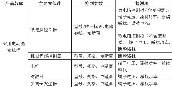 关于家用和类似用途设备产品3C认证关键元器件和CCC产品材料相关要求的技术决议家用和类似用途设备,3C认证,家用和类似用途设备关键元器件要求.CCC产品认证,CCC关键原器件安全关键元器件3C元器件,3C强制认证要求家用电动洗衣机