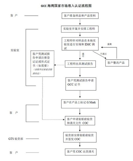 GCC认证要求,GSO成员国,GCC型式证书,GCC技术法规,GCC强制认证范围,低压电器设备,海湾合格标志