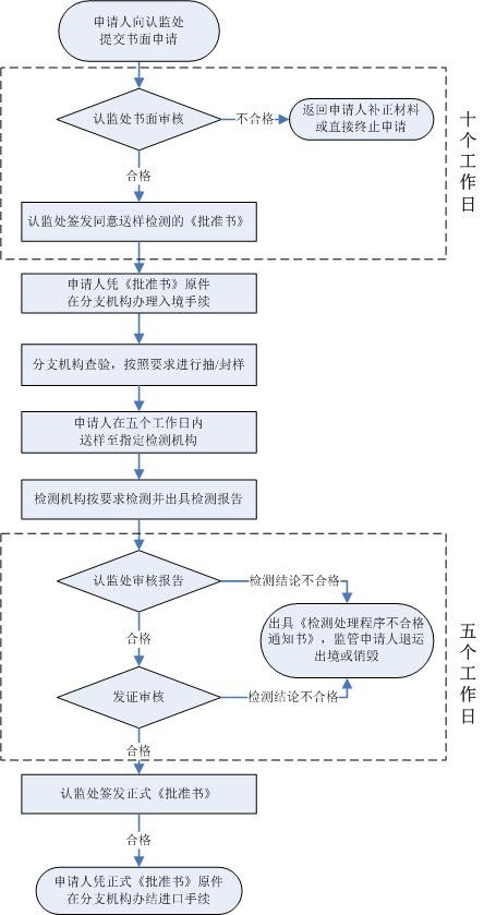 强制性产品认证,特殊用途进口产品,进口产品检测处理,小批量检测,检测处理程序,免于强制性产品认证,